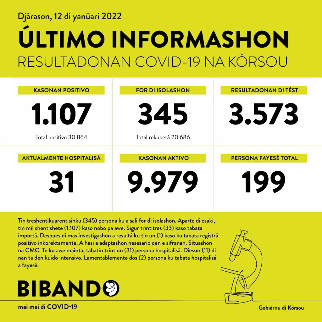 Quasi 10.000 persone sono state infettate a Curaçao