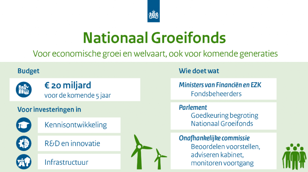 Openstelling Nationaal Groeifonds Nederland voor heel het Koninkrijk is complex'