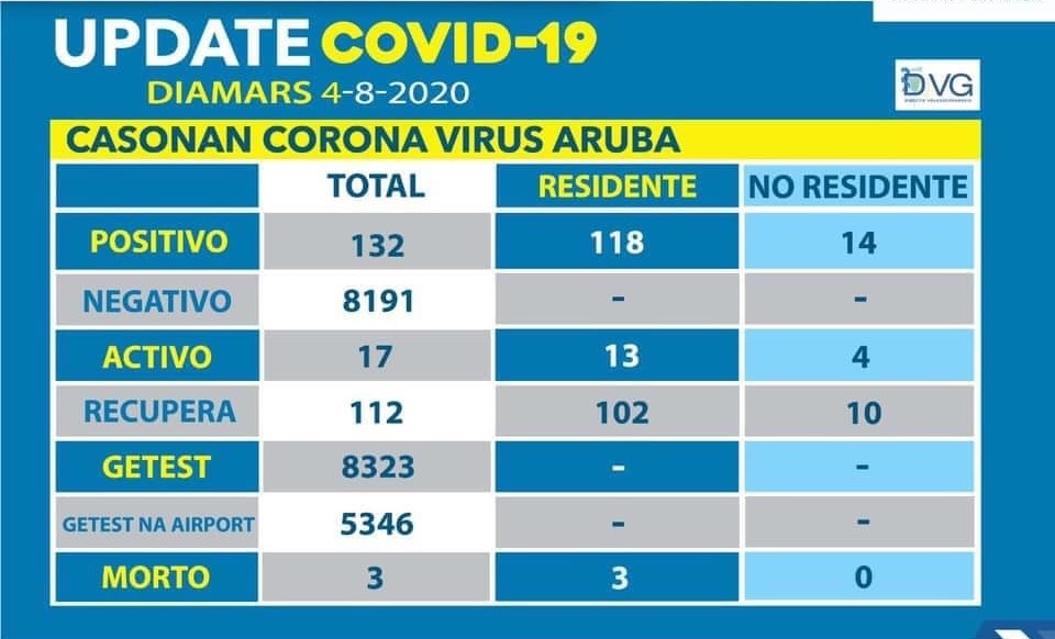 Aruba ziet een forse toename coronabesmettingen 