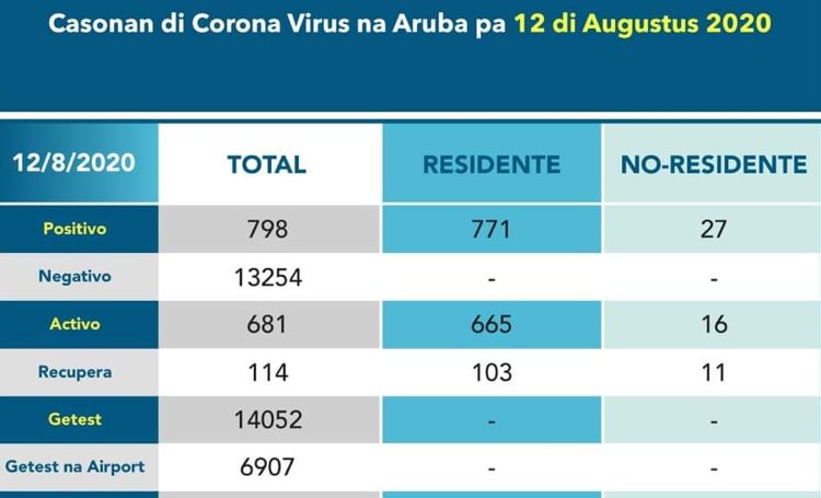 Weer hoog aantal Corona-besmettingen erbij op Aruba