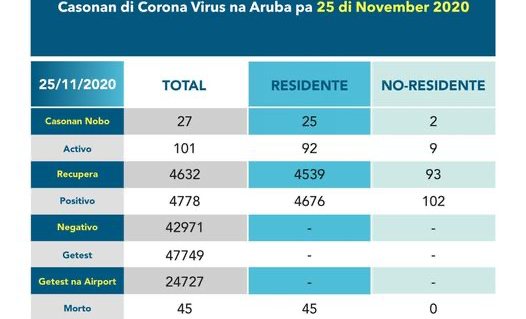 Besmettingen Aruba lopen weer op