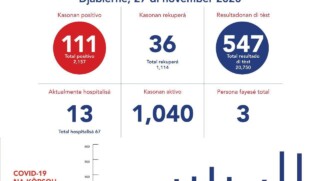 Curaçao is de grens van 1000 actieve besmettingen gepasseerd