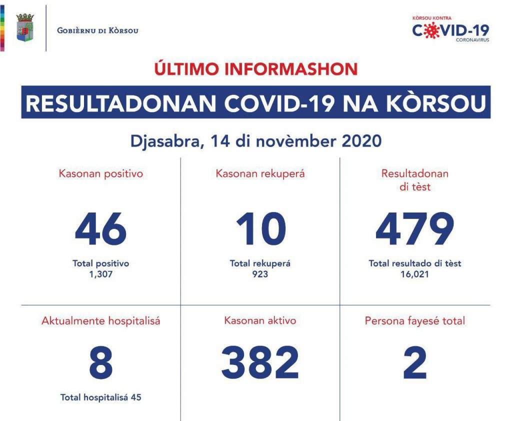 Curaçao verscherpt coronamaatregelen en vervroegd avondklok