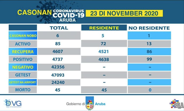 Nieuwe coronaregels op Aruba