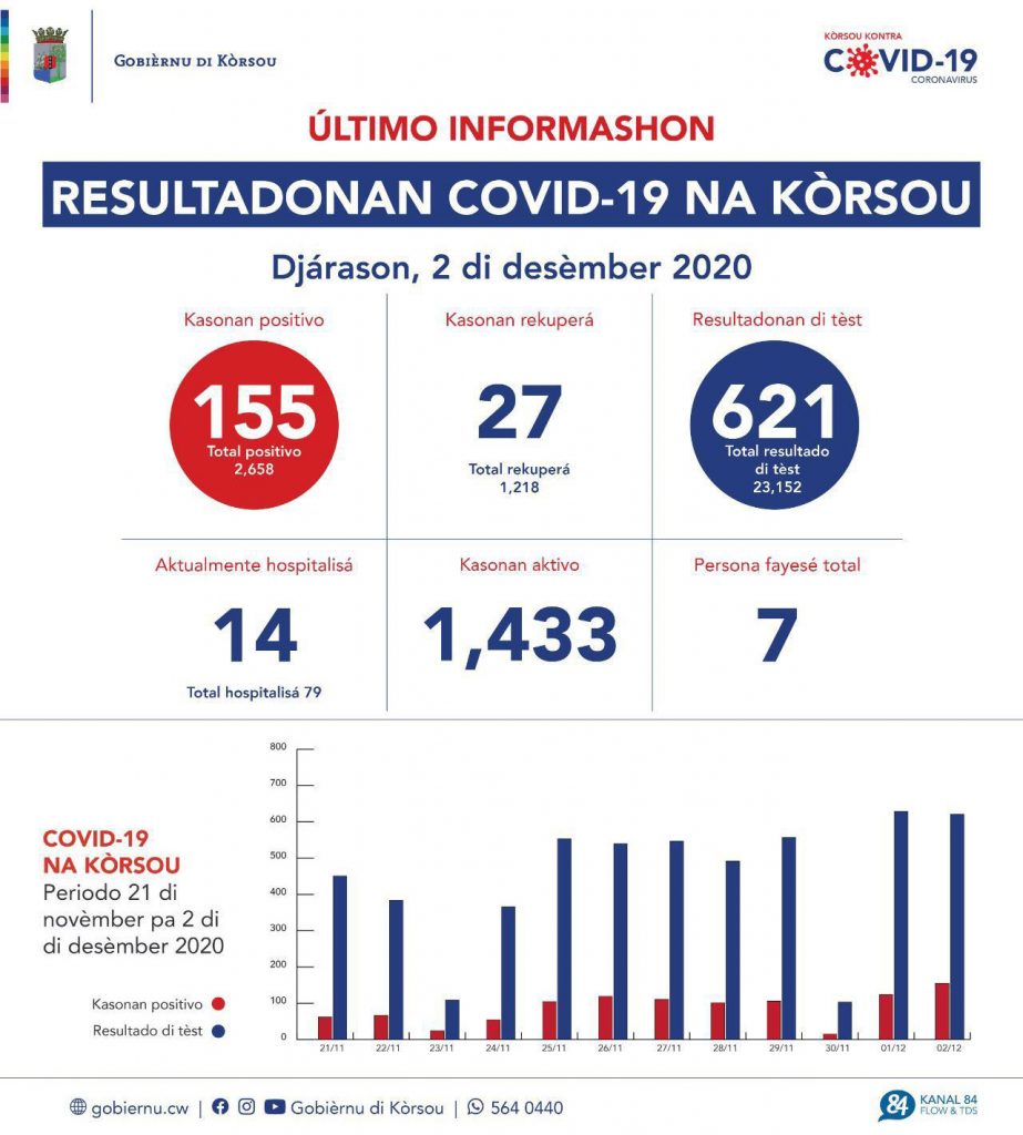 Record aantal van 155 besmettingen op Curaçao