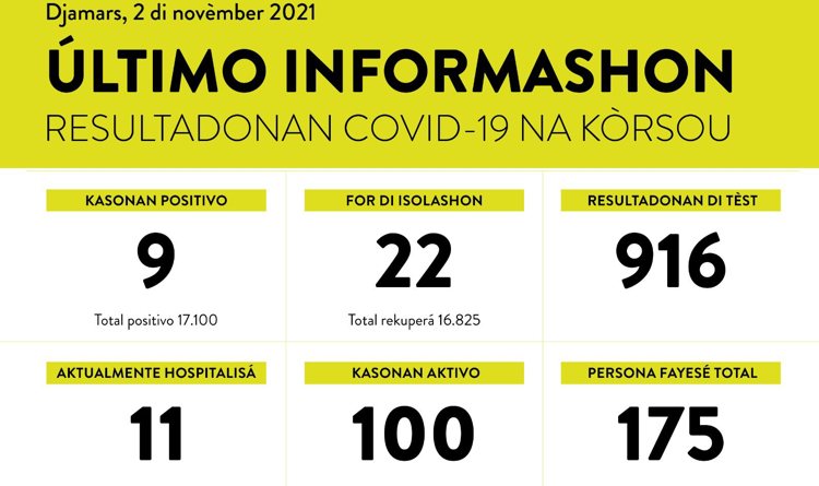 Aantal corona patiënten daalt naar 100, één dode in een verzorgingstehuis
